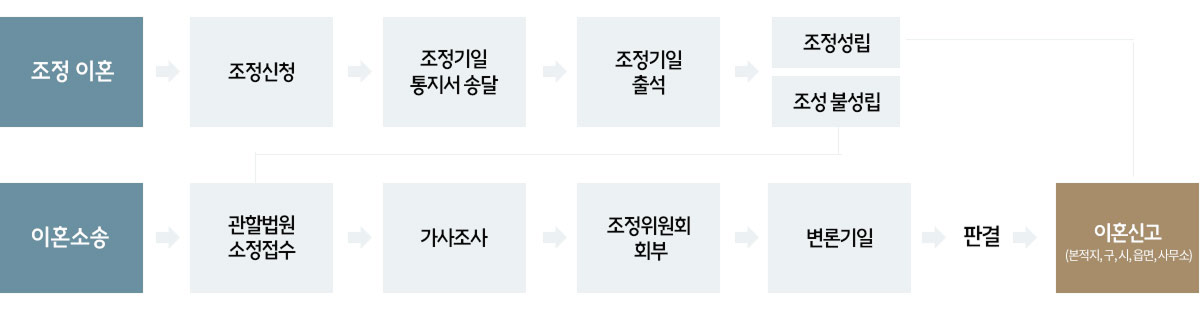 조정 이혼과 이혼 소송의 절차를 단계별로 보여주는 흐름도. 조정 이혼은 조정신청, 조정기일 통지서 송달, 조정기일 출석, 조정성립 또는 조정 불성립 순으로 진행되고, 이혼 소송은 관할법원 소장접수, 가사조사, 조정위원회 회부, 변론기일, 판결, 이혼신고 순으로 진행됩니다.